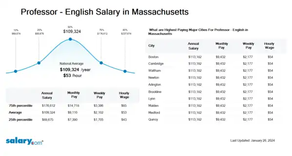 Professor - English Salary in Massachusetts