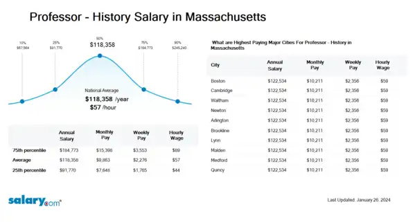 Professor - History Salary in Massachusetts