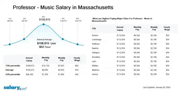 Professor - Music Salary in Massachusetts