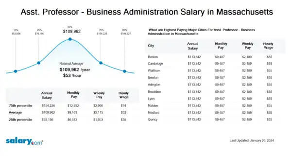 Asst. Professor - Business Administration Salary in Massachusetts