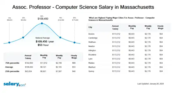 Assoc. Professor - Computer Science Salary in Massachusetts