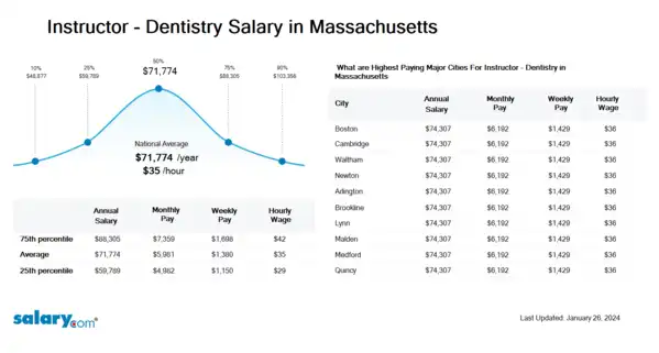 Instructor - Dentistry Salary in Massachusetts