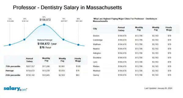 Professor - Dentistry Salary in Massachusetts