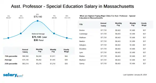 Asst. Professor - Special Education Salary in Massachusetts