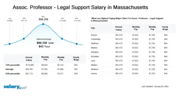 Assoc. Professor - Legal Support Salary in Massachusetts