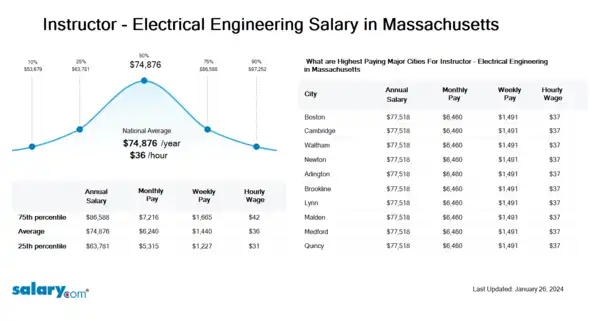 Instructor - Electrical Engineering Salary in Massachusetts