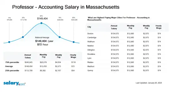 Professor - Accounting Salary in Massachusetts