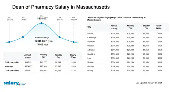 Dean of Pharmacy Salary in Massachusetts
