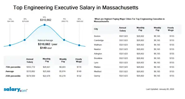 Top Engineering Executive Salary in Massachusetts