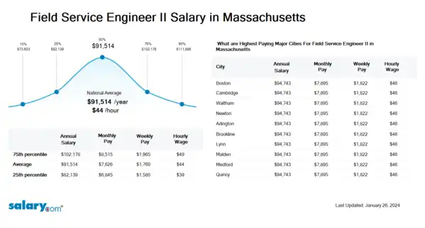 Field Service Engineer II Salary in Massachusetts