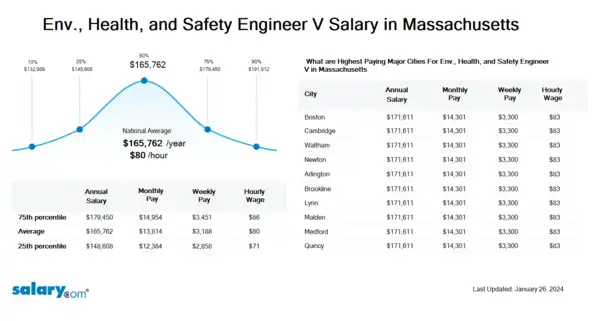 Env., Health, and Safety Engineer V Salary in Massachusetts