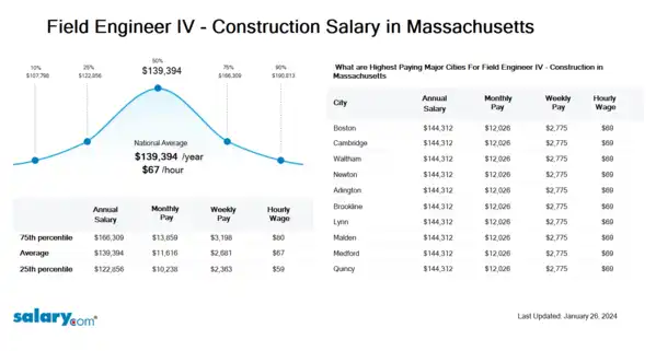Field Engineer IV - Construction Salary in Massachusetts
