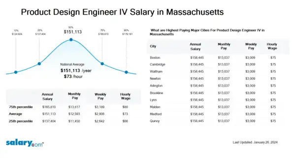 Product Design Engineer IV Salary in Massachusetts