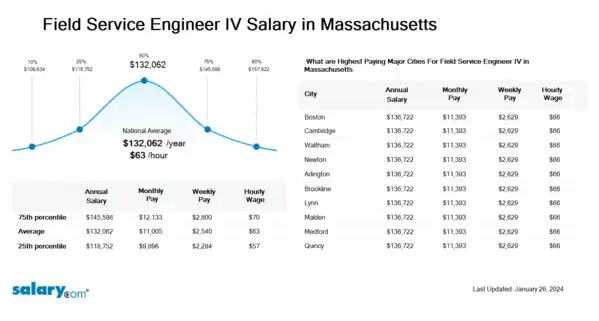 Field Service Engineer IV Salary in Massachusetts