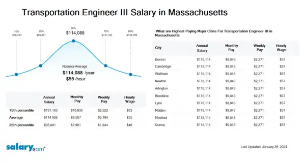Transportation Engineer III Salary in Massachusetts