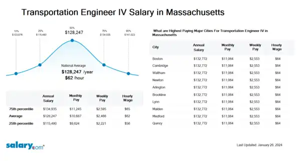 Transportation Engineer IV Salary in Massachusetts