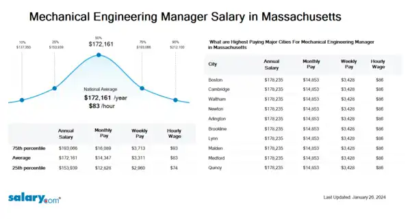 Mechanical Engineering Manager Salary in Massachusetts