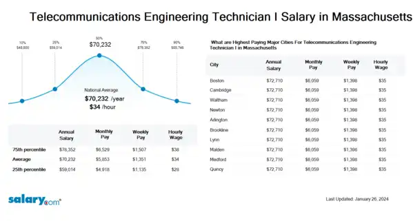 Telecommunications Engineering Technician I Salary in Massachusetts