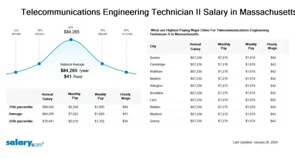 Telecommunications Engineering Technician II Salary in Massachusetts