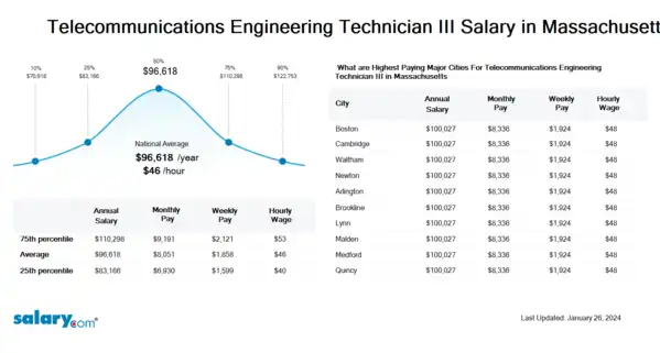 Telecommunications Engineering Technician III Salary in Massachusetts