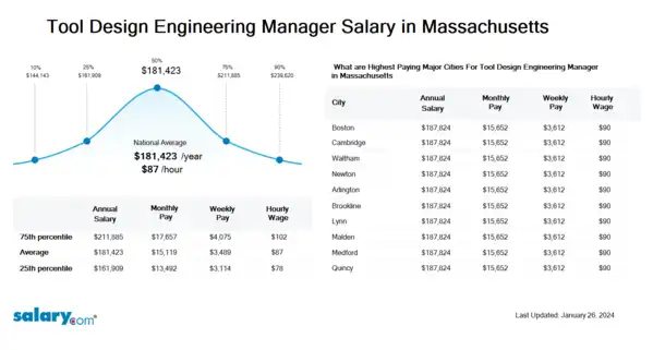 Tool Design Engineering Manager Salary in Massachusetts
