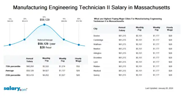 Manufacturing Engineering Technician II Salary in Massachusetts