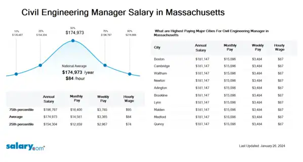 Civil Engineering Manager Salary in Massachusetts