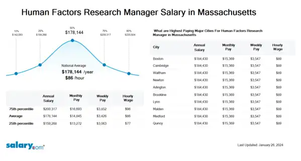 Human Factors Research Manager Salary in Massachusetts