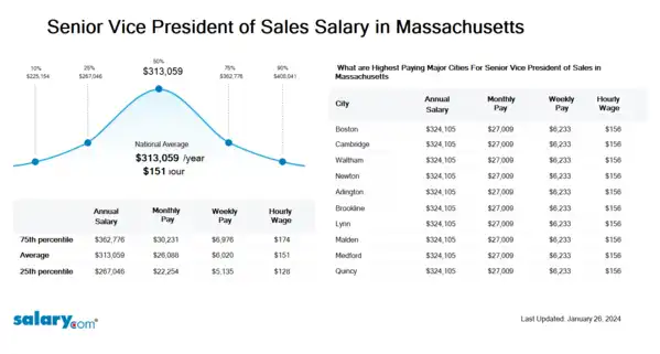 Senior Vice President of Sales Salary in Massachusetts