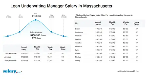 Loan Underwriting Manager Salary in Massachusetts