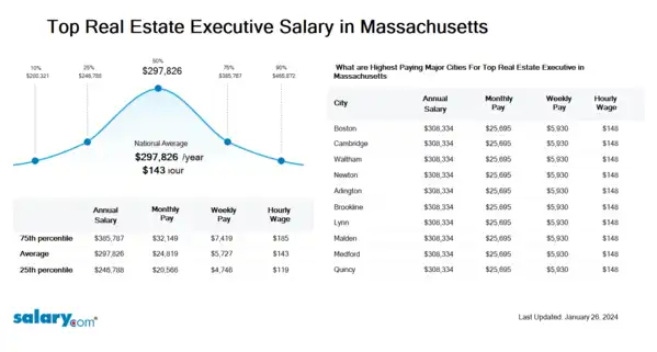 Top Real Estate Executive Salary in Massachusetts