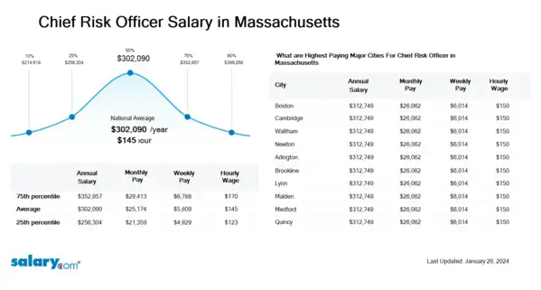 Chief Risk Officer Salary in Massachusetts