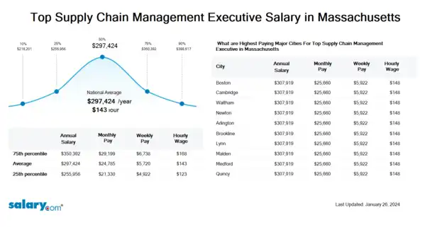 Top Supply Chain Management Executive Salary in Massachusetts