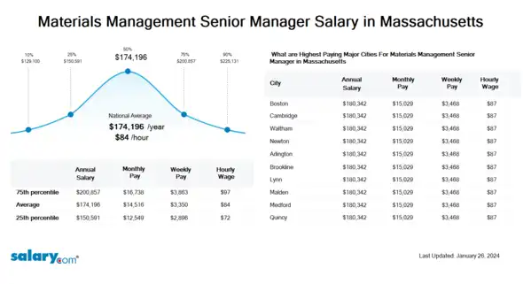 Materials Management Senior Manager Salary in Massachusetts