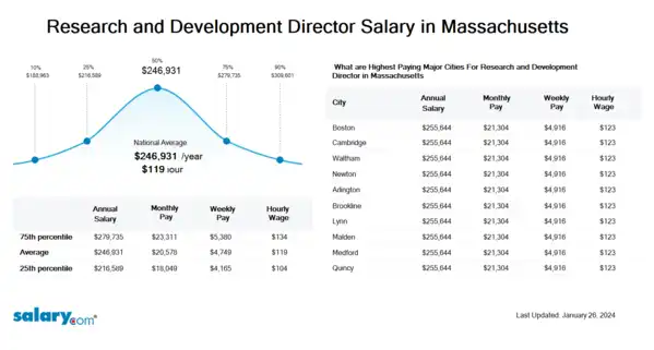 Research and Development Director Salary in Massachusetts