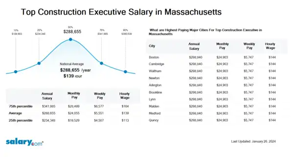 Top Construction Executive Salary in Massachusetts