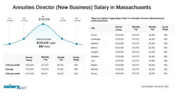 Annuities Director (New Business) Salary in Massachusetts
