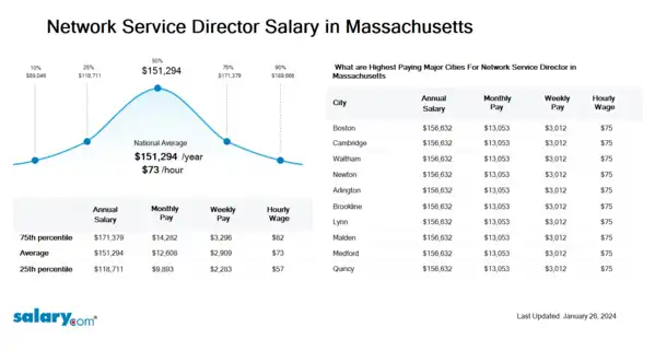 Network Service Director Salary in Massachusetts