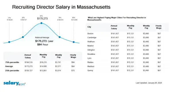 Recruiting Director Salary in Massachusetts
