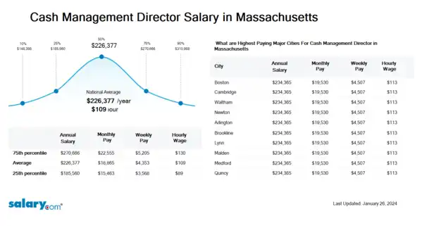 Cash Management Director Salary in Massachusetts