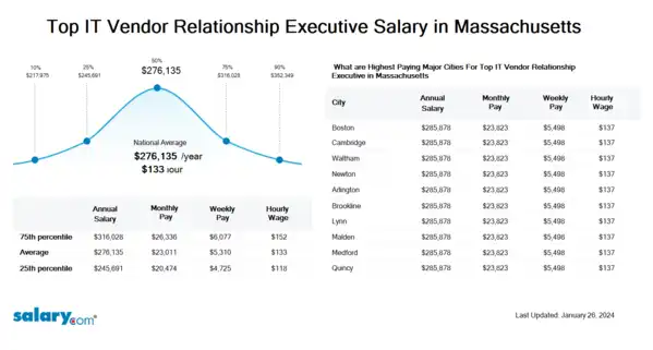 Top IT Vendor Relationship Executive Salary in Massachusetts