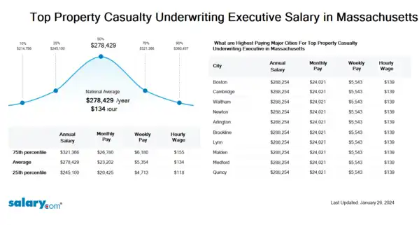 Top Property Casualty Underwriting Executive Salary in Massachusetts
