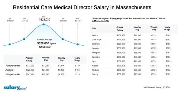 Residential Care Medical Director Salary in Massachusetts