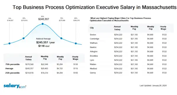 Top Business Process Optimization Executive Salary in Massachusetts