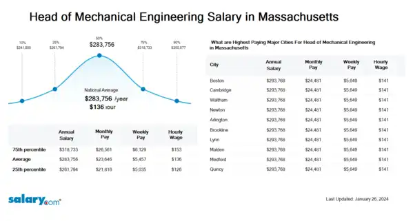 Head of Mechanical Engineering Salary in Massachusetts