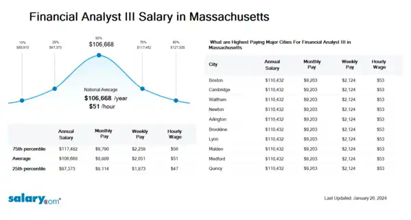 Financial Analyst III Salary in Massachusetts
