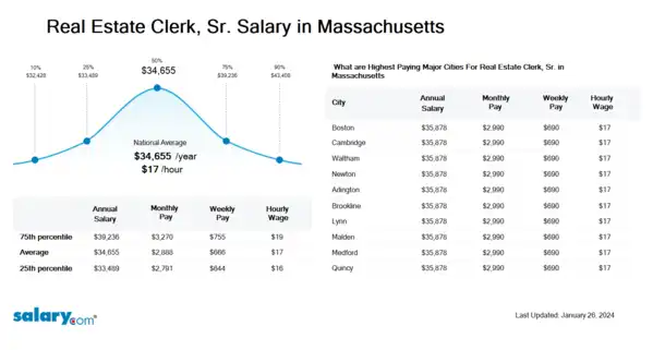 Real Estate Clerk, Sr. Salary in Massachusetts
