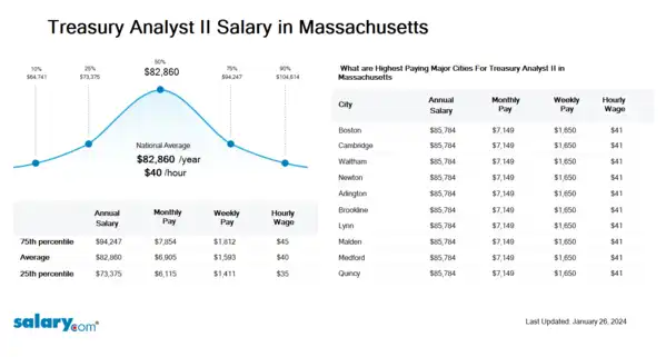 Treasury Analyst II Salary in Massachusetts