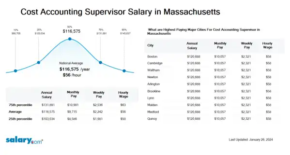 Cost Accounting Supervisor Salary in Massachusetts