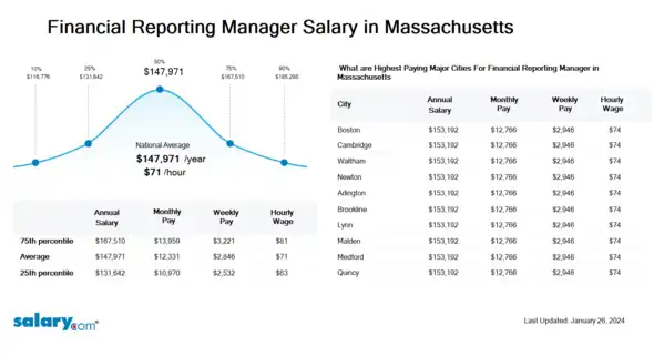 Financial Reporting Manager Salary in Massachusetts